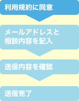 【利用規約に同意】＞ メールアドレスと相談内容を記入 ＞ 送信内容を確認 ＞ 送信完了